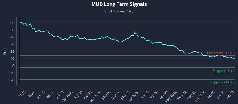 MUD Long Term Analysis for June 22 2026 MUD Long Term Analysis for June 22 2026