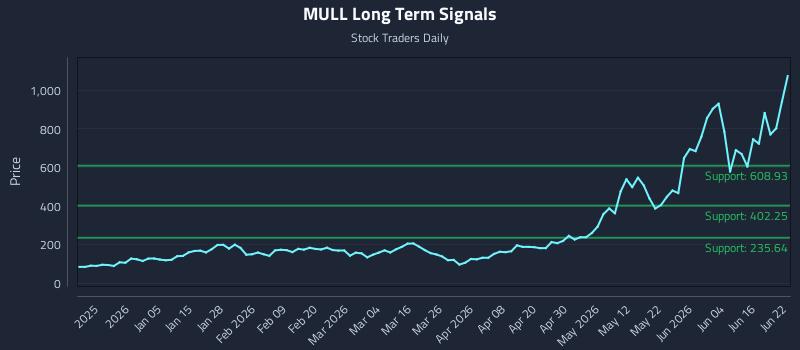 MULL Long Term Analysis for June 22 2026