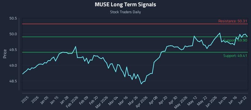 MUSE Long Term Analysis for June 22 2026 MUSE Long Term Analysis for June 22 2026