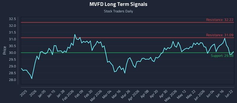 MVFD Long Term Analysis for June 22 2026