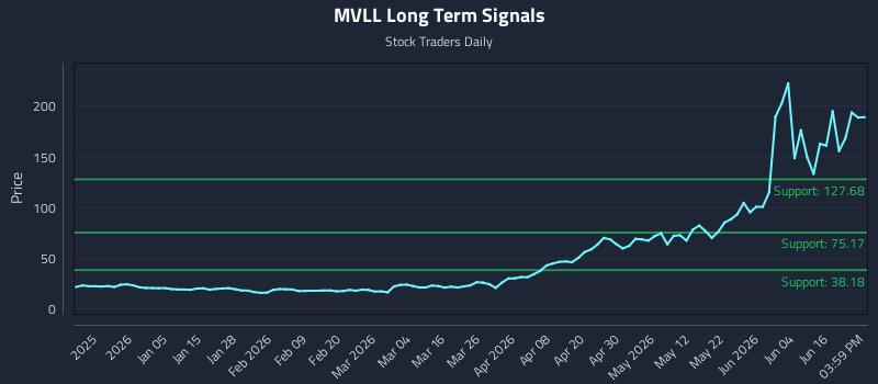 MVLL Long Term Analysis for June 22 2026 MVLL Long Term Analysis for June 22 2026