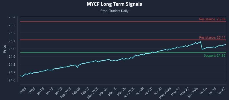 MYCF Long Term Analysis for June 22 2026