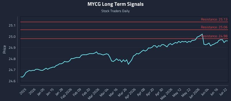 MYCG Long Term Analysis for June 22 2026 MYCG Long Term Analysis for June 22 2026