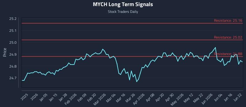 MYCH Long Term Analysis for June 22 2026 MYCH Long Term Analysis for June 22 2026