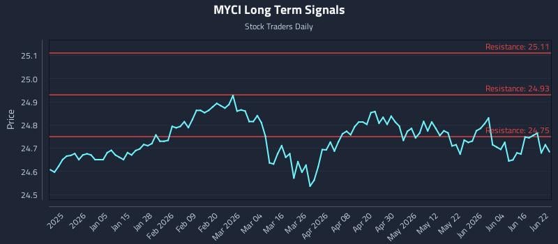 MYCI Long Term Analysis for June 22 2026 MYCI Long Term Analysis for June 22 2026