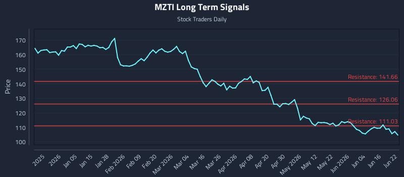 MZTI Long Term Analysis for June 22 2026 MZTI Long Term Analysis for June 22 2026