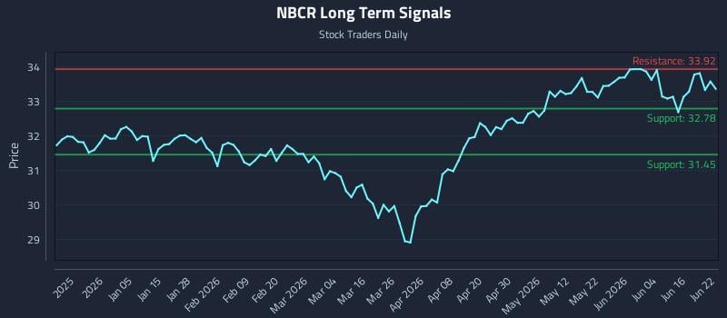 NBCR Long Term Analysis for June 22 2026