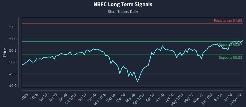 NBFC Long Term Analysis for June 22 2026 NBFC Long Term Analysis for June 22 2026