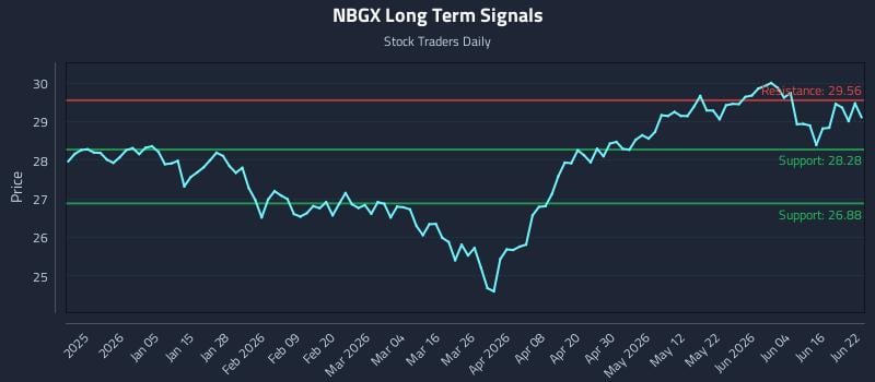 NBGX Long Term Analysis for June 22 2026