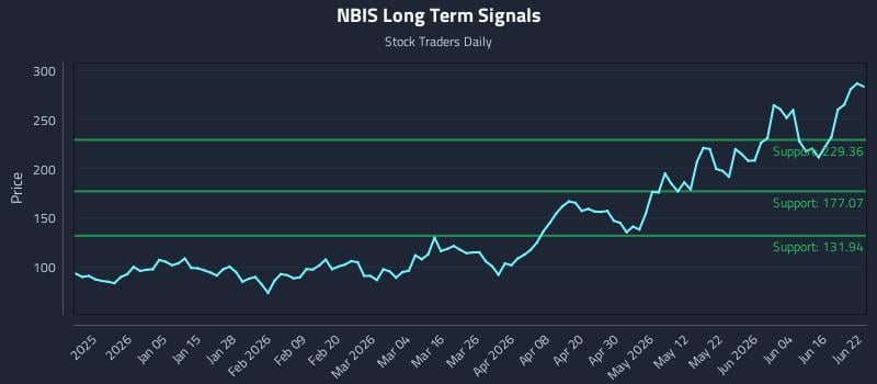NBIS Long Term Analysis for June 22 2026