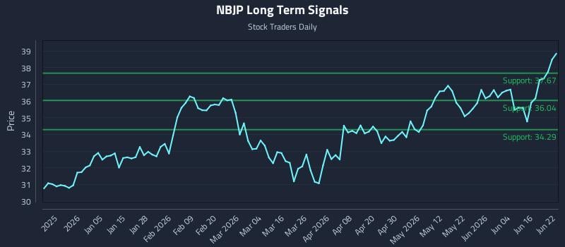 NBJP Long Term Analysis for June 22 2026 NBJP Long Term Analysis for June 22 2026