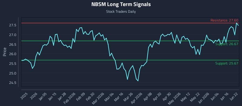 NBSM Long Term Analysis for June 22 2026 NBSM Long Term Analysis for June 22 2026