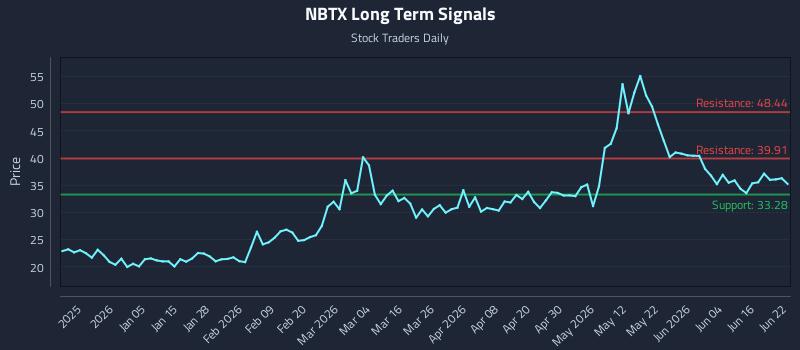 NBTX Long Term Analysis for June 22 2026