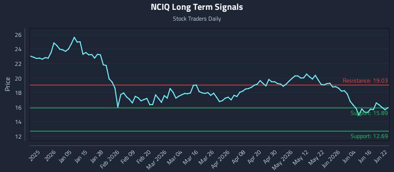 NCIQ Long Term Analysis for June 22 2026
