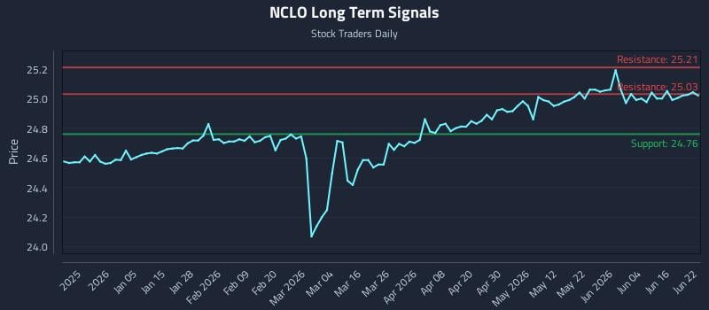 NCLO Long Term Analysis for June 22 2026