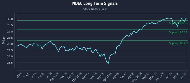 NDEC Long Term Analysis for June 22 2026