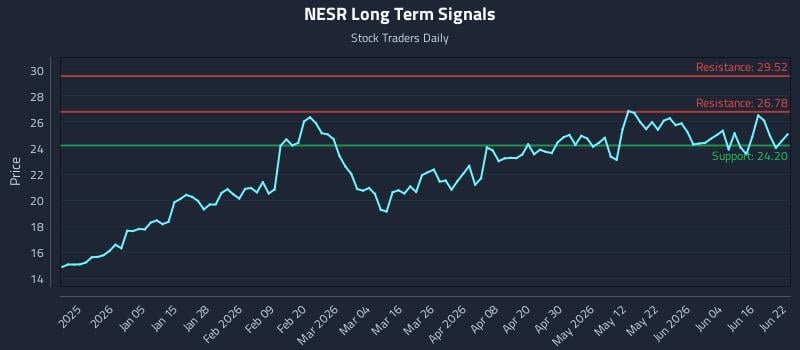 NESR Long Term Analysis for June 22 2026 NESR Long Term Analysis for June 22 2026