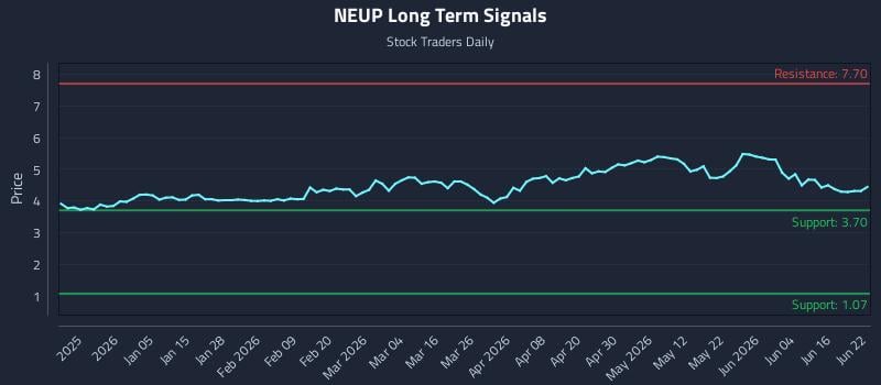 NEUP Long Term Analysis for June 22 2026 NEUP Long Term Analysis for June 22 2026