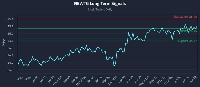 NEWTG Long Term Analysis for June 22 2026 NEWTG Long Term Analysis for June 22 2026