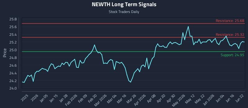 NEWTH Long Term Analysis for June 22 2026