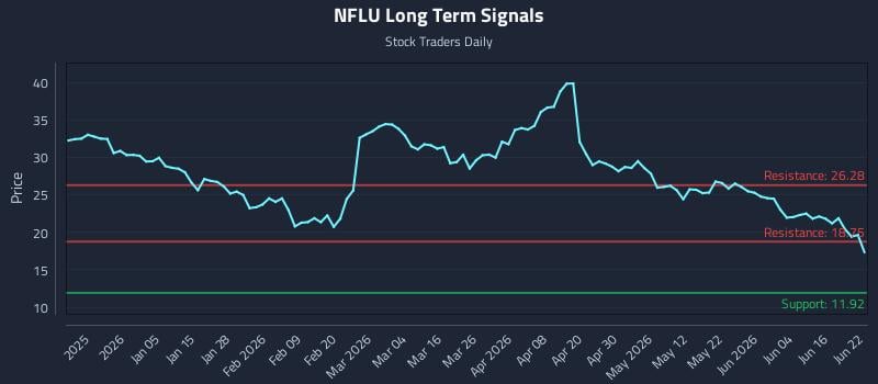 NFLU Long Term Analysis for June 22 2026 NFLU Long Term Analysis for June 22 2026