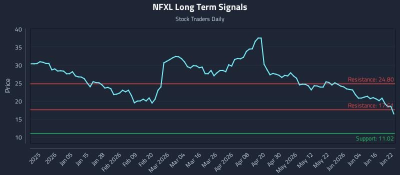 NFXL Long Term Analysis for June 22 2026 NFXL Long Term Analysis for June 22 2026