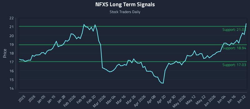 NFXS Long Term Analysis for June 22 2026