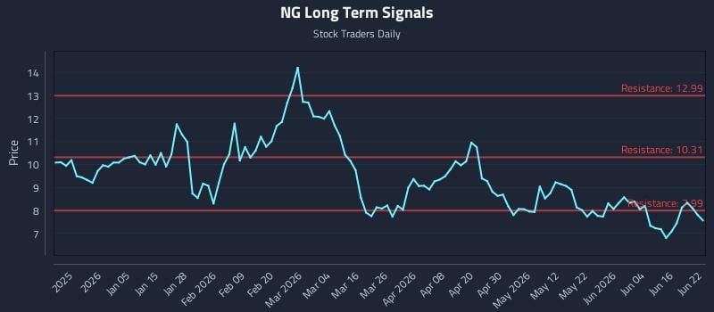 NG Long Term Analysis for June 22 2026