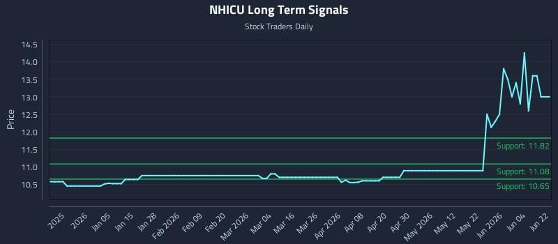 NHICU Long Term Analysis for June 22 2026