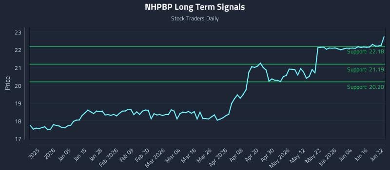 NHPBP Long Term Analysis for June 22 2026