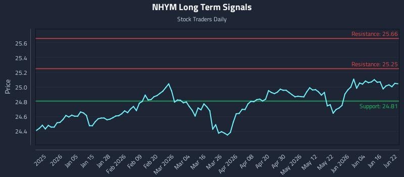 NHYM Long Term Analysis for June 22 2026 NHYM Long Term Analysis for June 22 2026