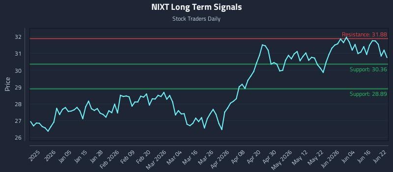 NIXT Long Term Analysis for June 22 2026 NIXT Long Term Analysis for June 22 2026