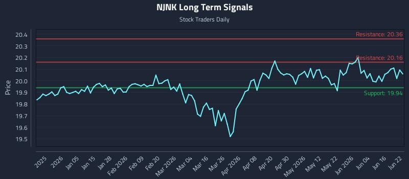 NJNK Long Term Analysis for June 22 2026