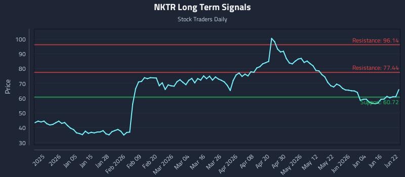 NKTR Long Term Analysis for June 22 2026