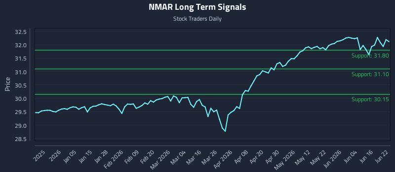 NMAR Long Term Analysis for June 22 2026 NMAR Long Term Analysis for June 22 2026