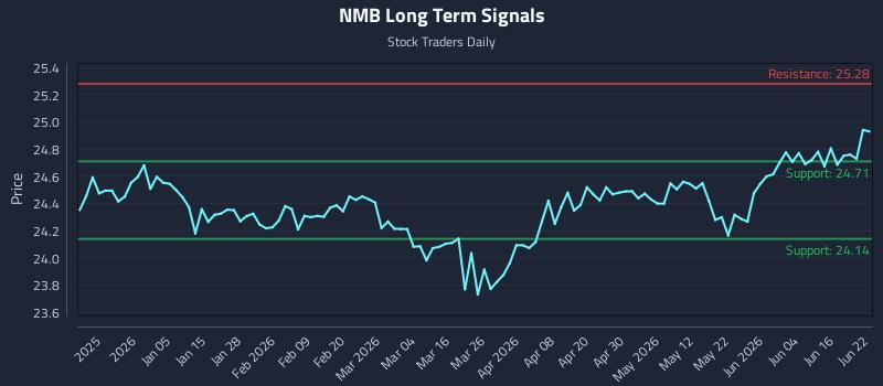 NMB Long Term Analysis for June 22 2026 NMB Long Term Analysis for June 22 2026