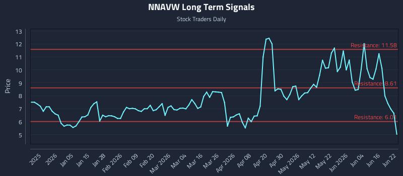 NNAVW Long Term Analysis for June 22 2026