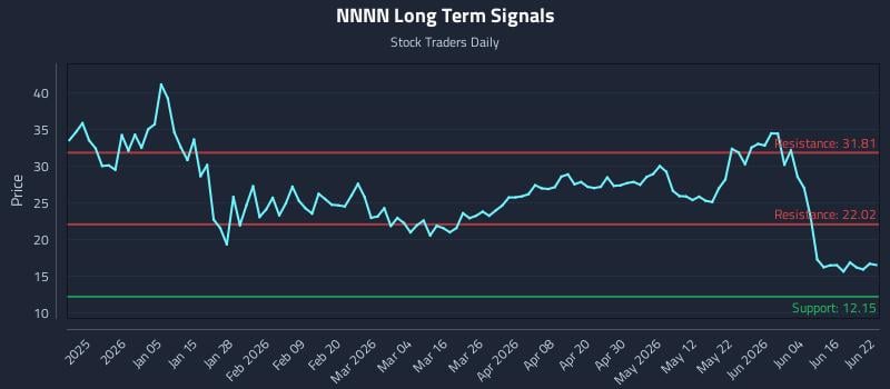 NNNN Long Term Analysis for June 22 2026 NNNN Long Term Analysis for June 22 2026