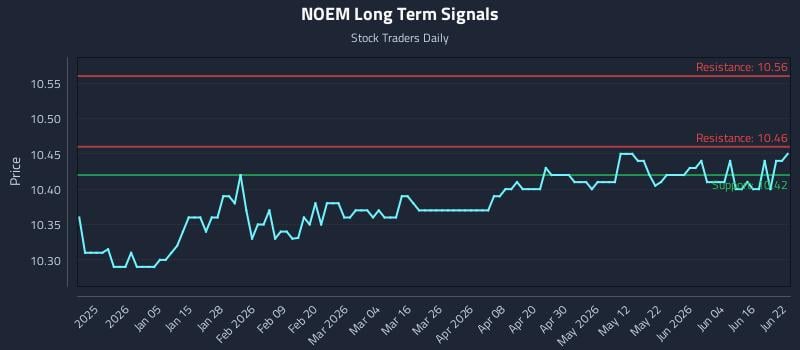 NOEM Long Term Analysis for June 22 2026