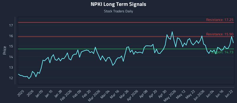 NPKI Long Term Analysis for June 22 2026 NPKI Long Term Analysis for June 22 2026