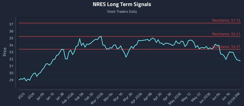 NRES Long Term Analysis for June 22 2026 NRES Long Term Analysis for June 22 2026