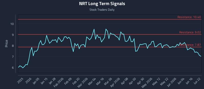 NRT Long Term Analysis for June 22 2026