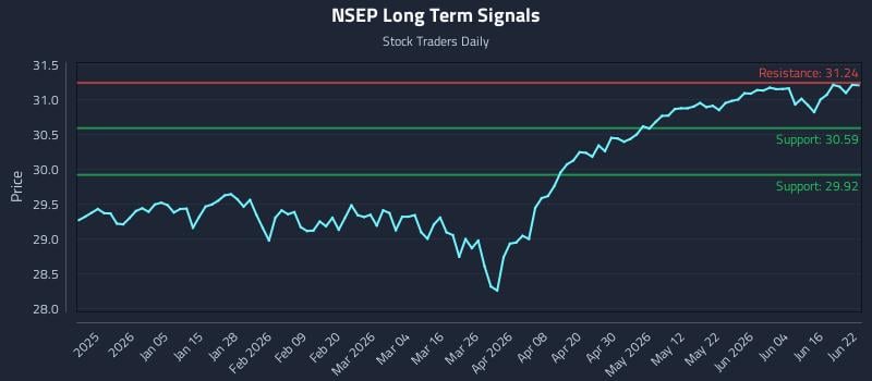 NSEP Long Term Analysis for June 22 2026 NSEP Long Term Analysis for June 22 2026