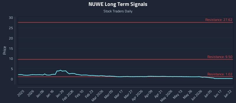 NUWE Long Term Analysis for June 23 2026 NUWE Long Term Analysis for June 23 2026
