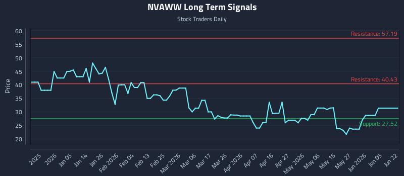 NVAWW Long Term Analysis for June 23 2026