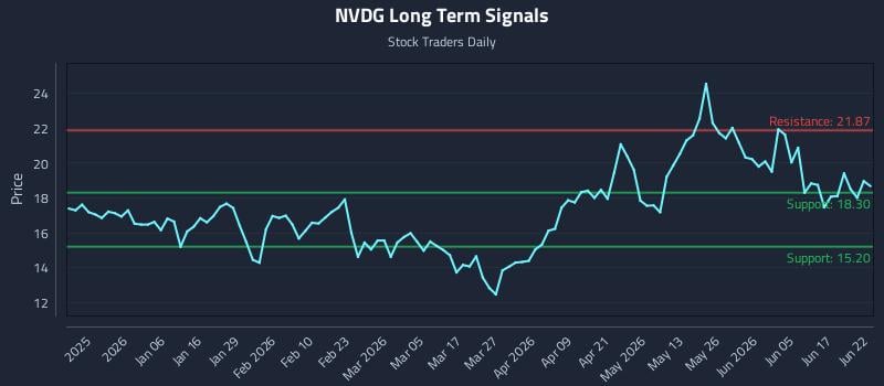 NVDG Long Term Analysis for June 23 2026 NVDG Long Term Analysis for June 23 2026