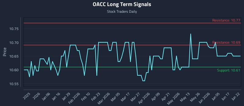 OACC Long Term Analysis for June 23 2026 OACC Long Term Analysis for June 23 2026