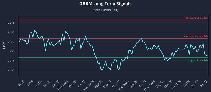 OAKM Long Term Analysis for June 23 2026 OAKM Long Term Analysis for June 23 2026