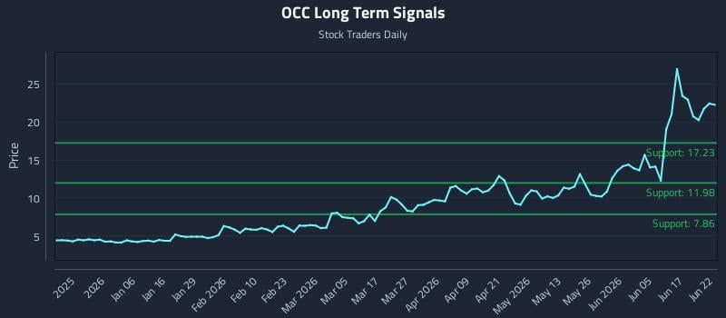OCC Long Term Analysis for June 23 2026 OCC Long Term Analysis for June 23 2026