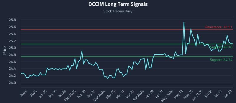 OCCIM Long Term Analysis for June 23 2026 OCCIM Long Term Analysis for June 23 2026